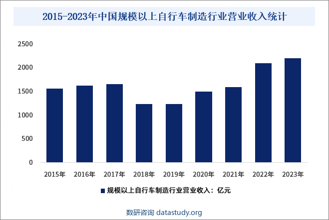 2015-2023年中国规模以上自行车制造行业营业收入统计