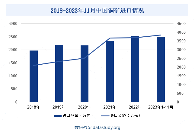 2018-2023年11月中国铜矿进口情况