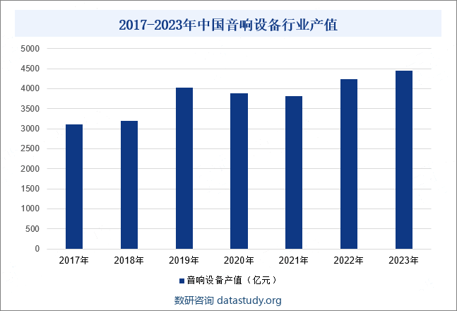 2017-2023年中国音响设备行业产值