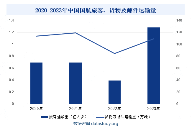 2020-2023年中国国航旅客、货物及邮件运输量