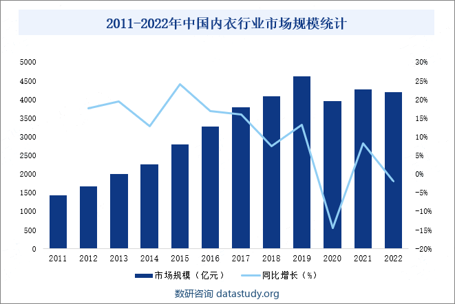 2011-2022年中国内衣行业市场规模统计