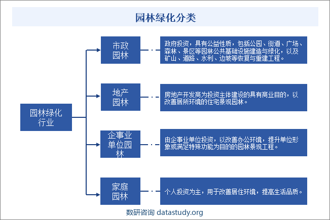 园林绿化分类