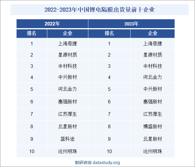 2022-2023年中国锂电隔膜出货量前十企业