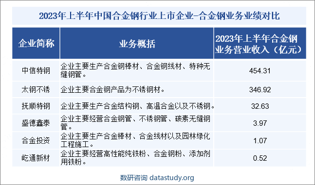 我国合金钢行业的竞争较为激烈，合金钢企业之间的竞争主要围绕价格、质量、技术创新和服务等方面展开。一些大型合金钢企业凭借资金、技术和规模优势，在市场中占据主导地位，而中小型合金钢企业则通过细分市场、专业化生产等方式寻求突破。目前，我国合金钢主要上市企业包括中信特钢、太钢不锈、抚顺特钢、盛德鑫泰、合金投资以及屹通新材。从合金钢企业主要经营业绩来看，2023年上半年，中信特钢、太钢不锈、抚顺特钢合金钢业务营收分别为454.31亿元、346.92亿元和32.63亿元。2023年上半年中国合金钢行业上市企业-合金钢业务业绩对比