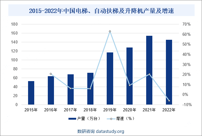 2015-2022年中国电梯、自动扶梯及升降机产量及增速