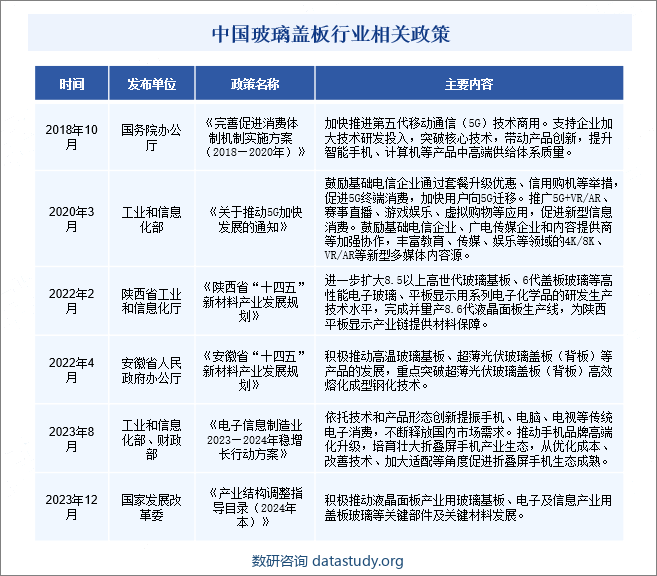 中国玻璃盖板行业相关政策