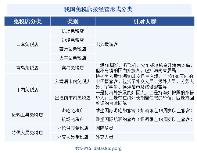 我国免税店按经营形式分类