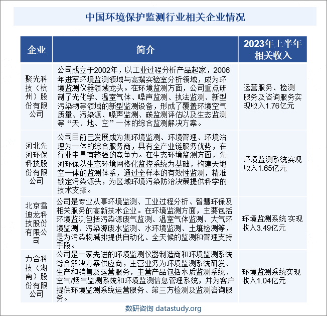 中国环境保护监测行业相关企业情况