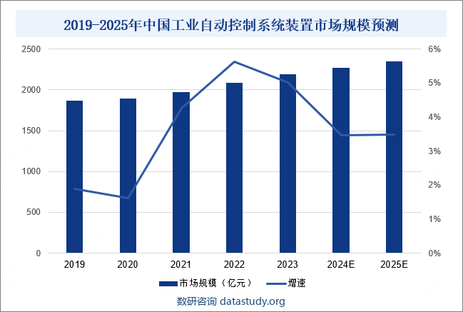 2019-2025年中国工业自动控制系统装置市场规模预测