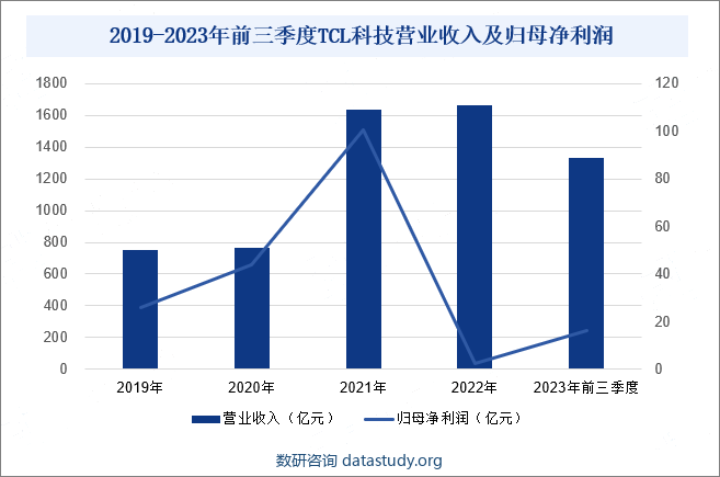 TCL科技集团股份有限公司成立于1982年，聚焦半导体显示业务、新能源光伏及半导体材料业务的核心主业发展，致力实现全球领先的战略目标。在半导体显示业务方面，公司在大尺寸、中尺寸和小尺寸方面均有所涉及，其中，大尺寸领域，TCL华星协同自身与产业链优势，坚定电视面板大尺寸化和高端化策略，积极发展交互白板、数字标牌、拼接屏等商用显示业务。中尺寸领域，TCL华星加速IT和车载等新业务布局，提升产品竞争力，优化客户结构，打造业务增长新动能。小尺寸领域，TCL华星巩固 LTPS 手机面板市场地位，以产品创新驱动柔性 OLED业务增长，拓展VR/AR及专显市场。2023年在产品大尺寸化趋势带动下，公司产品需求得到快速增长。据统计，2023年前三季度，公司营业收入同比上涨5.21%，达1331.66亿元；归母净利润同比上涨474.14%，达16.11亿元。2019-2023年前三季度TCL科技营业收入及归母净利润