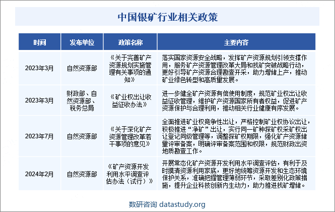 中国银矿行业相关政策