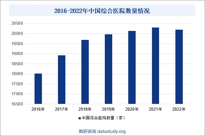 2016-2022年中国综合医院数量情况