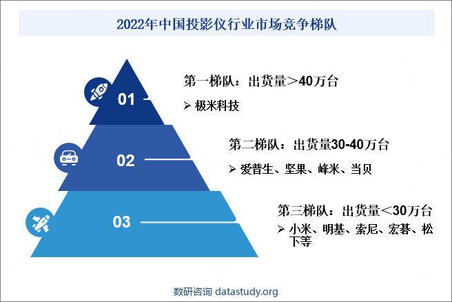 2022年中国投影仪行业市场竞争梯队
