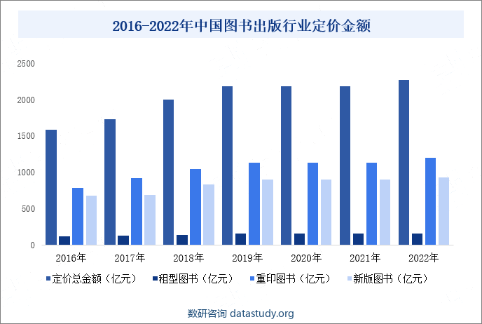 2016-2022年中国图书出版行业定价金额
