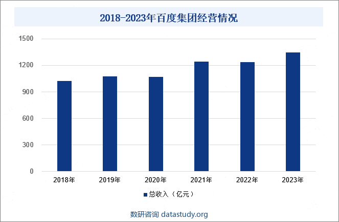 2018-2023年百度集团经营情况