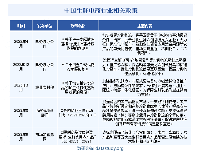 中国生鲜电商行业相关政策