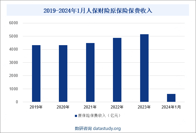 2019-2024年1月人保财险原保险保费收入 