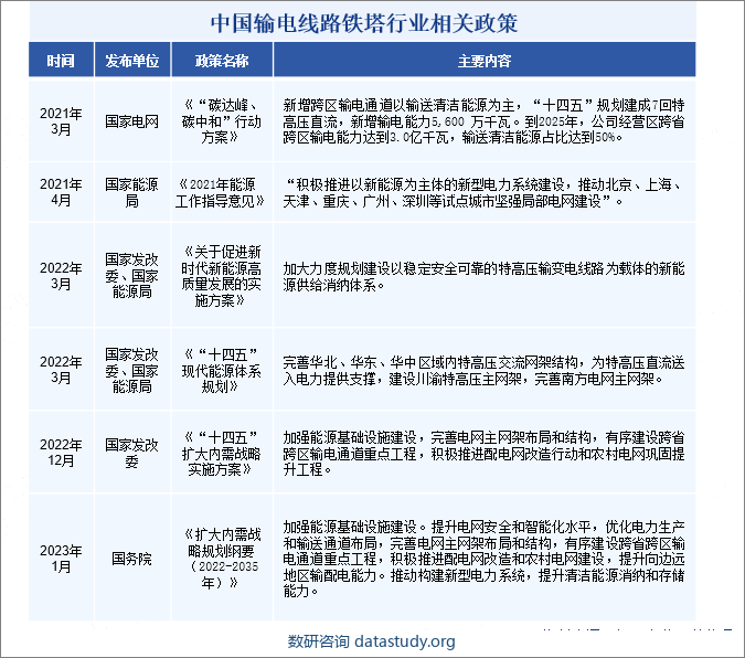 中国输电线路铁塔行业相关政策