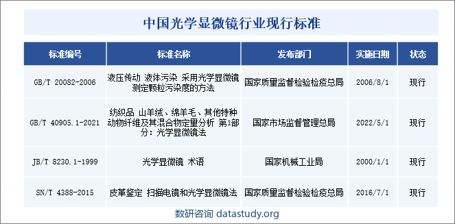 中国光学显微镜行业现行标准