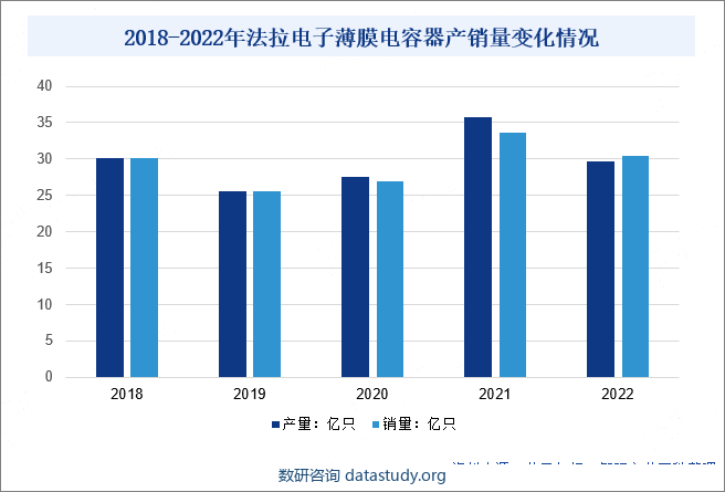 2018-2022年法拉电子薄膜电容器产销量变化情况