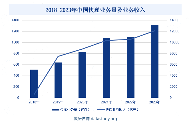 2018-2023年中国快递业务量及业务收入