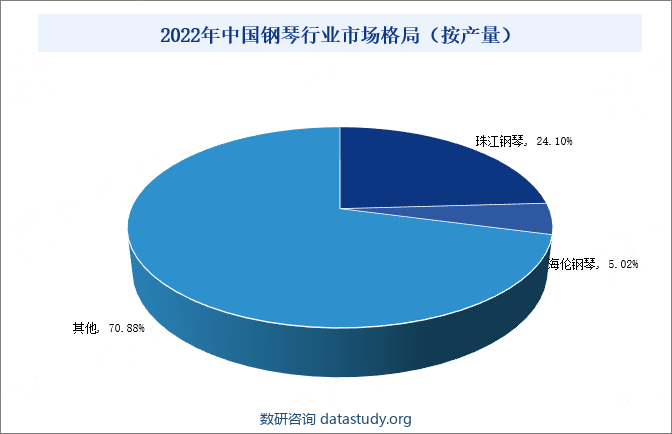 2022年中国钢琴行业市场格局（按产量）