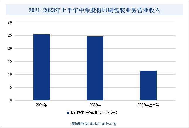 2021-2023年上半年中荣股份印刷包装业务营业收入