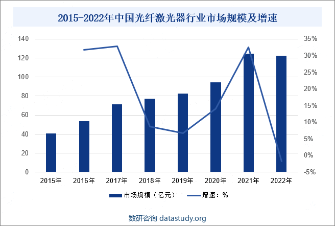 2015-2022年中国光纤激光器行业市场规模及增速
