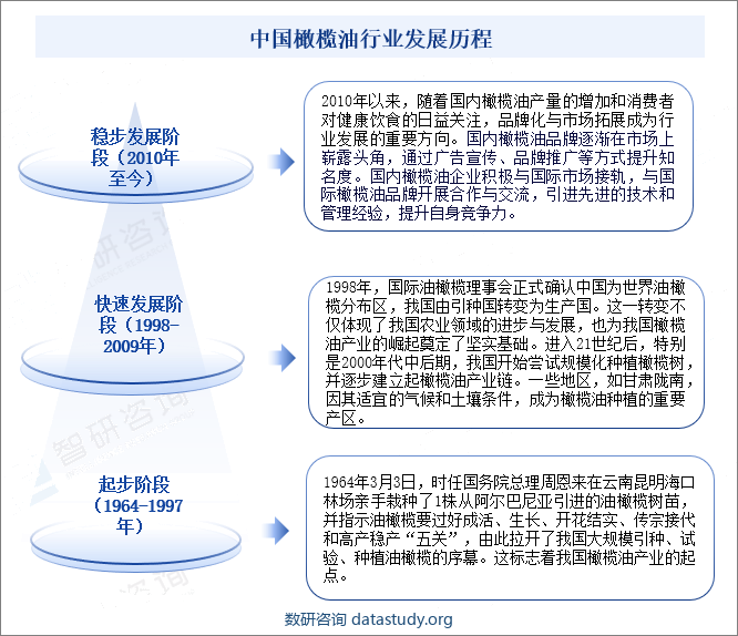 中国橄榄油行业发展历程