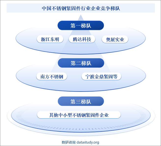 中国不锈钢紧固件行业企业竞争梯队