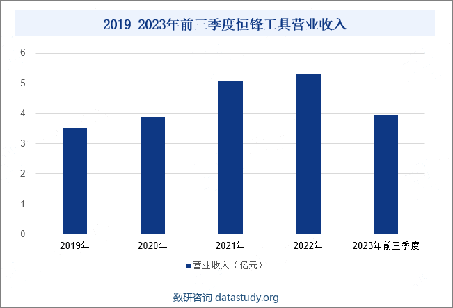 2019-2023年前三季度恒锋工具营业收入