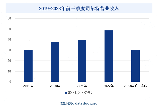 2019-2023年前三季度司尔特营业收入