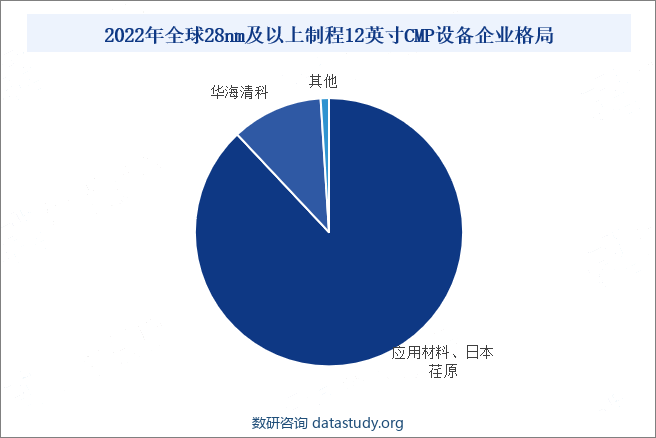 2022年全球28nm及以上制程12英寸CMP设备企业格局