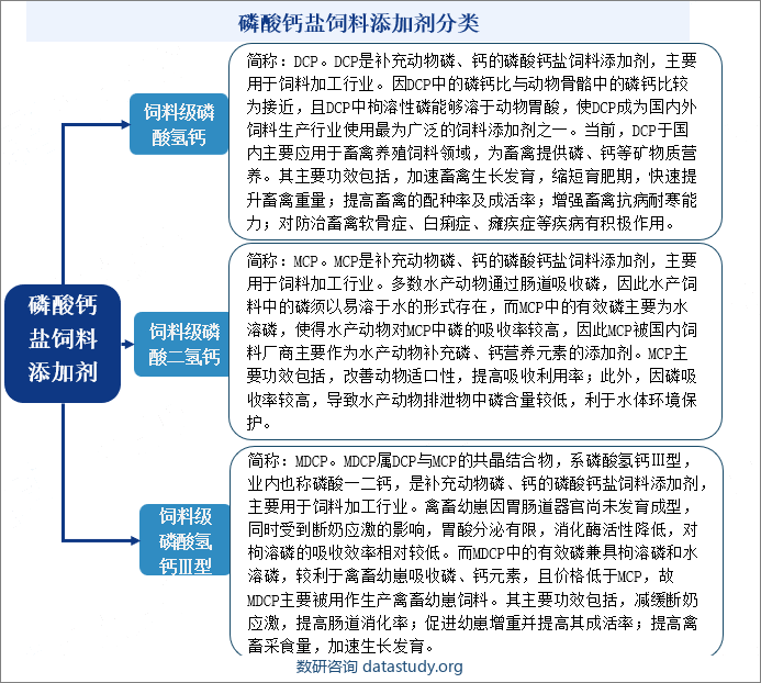 磷酸钙盐饲料添加剂分类
