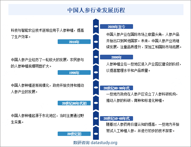 中国人参行业发展历程