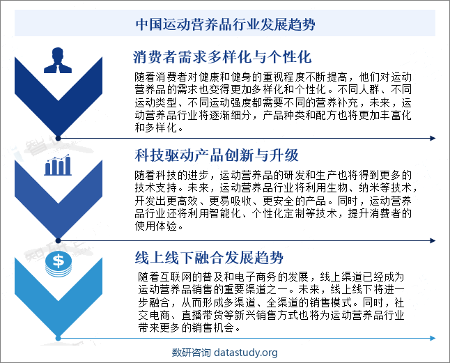 中国运动营养品行业发展趋势