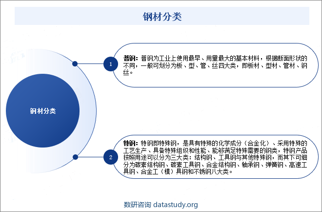 钢材分类