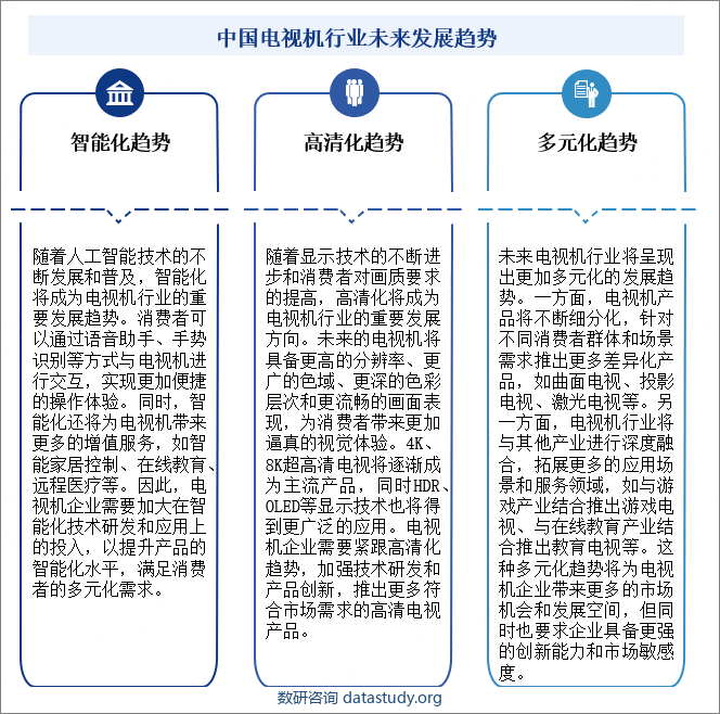 中国电视机行业未来发展趋势