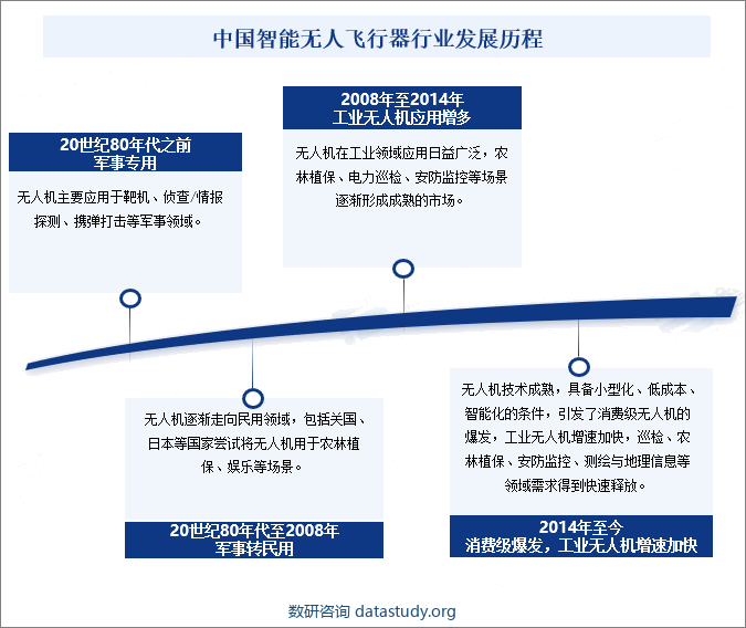 中国智能无人飞行器行业发展历程