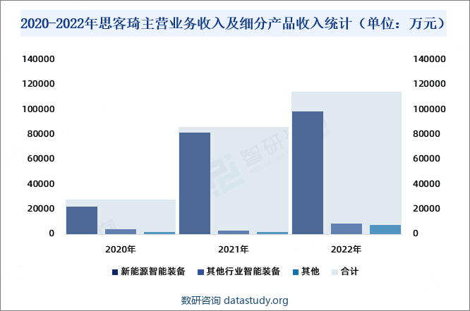 2020-2022年思客琦主营业务收入及细分产品收入统计（单位：万元）