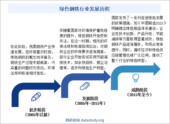 绿色钢铁行业发展历程