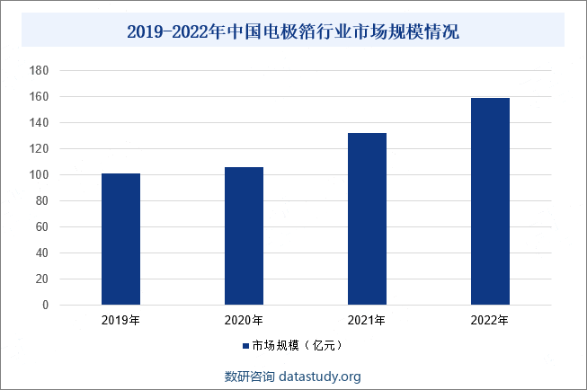 2019-2022年中国电极箔行业市场规模情况