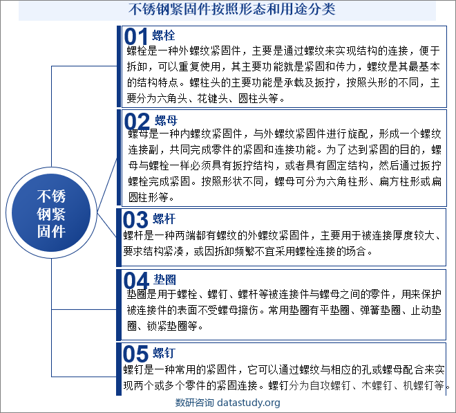 不锈钢紧固件按照形态和用途分类