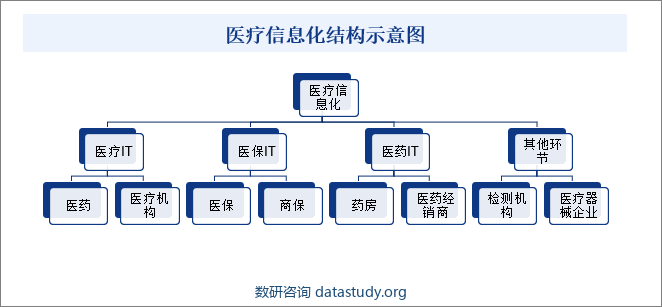 医疗信息化结构示意图