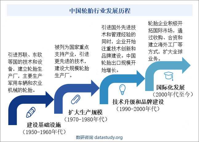 中国轮胎行业发展历程