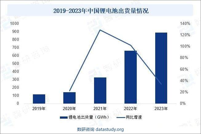 2019-2023年中国锂电池出货量情况