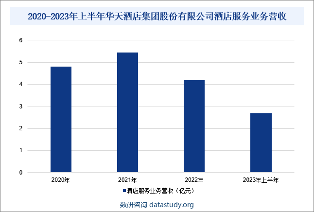 2020-2023年上半年华天酒店集团股份有限公司酒店服务业务营收