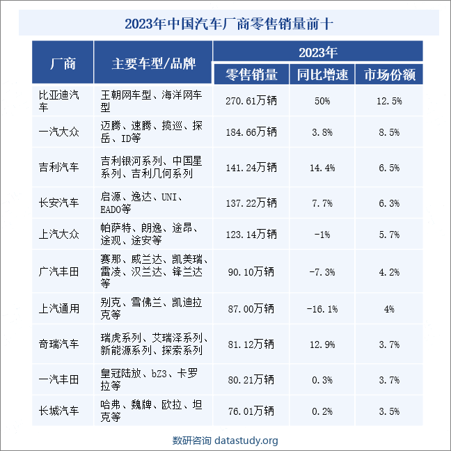 2023年中国汽车厂商零售销量前十