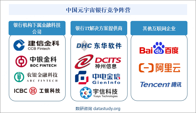 中国元宇宙银行竞争阵营