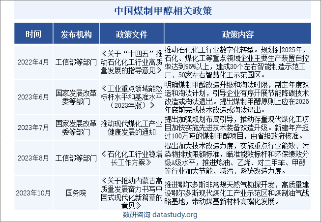 中国煤制甲醇行业相关政策